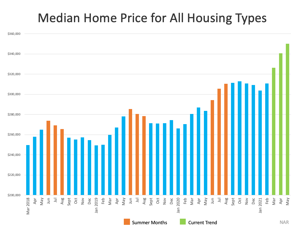 median home price summer 2021